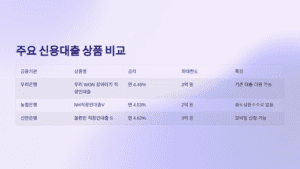 주요 신용대출 상품 비교