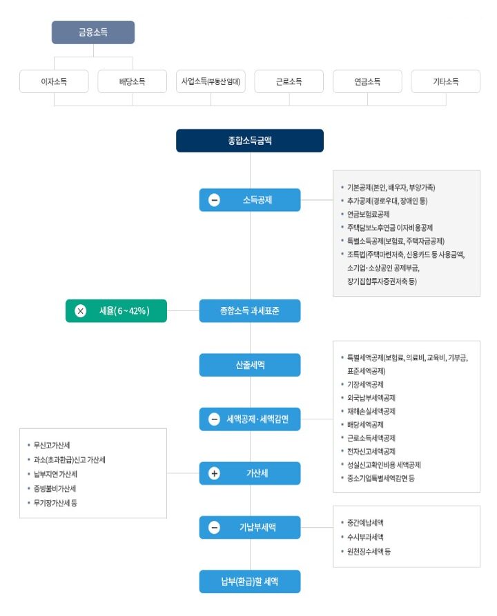 종합소득세 과정