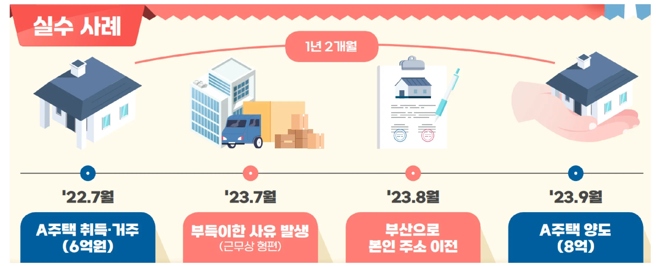부득이한 사유로 다른 지역으로 주거를 이전하였으나 세대 전원이 이사하지 않아 비과세를 적용받지 못한 사례