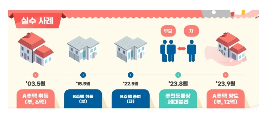 주택 양도 전 주민등록상 세대 분리에 대한 양도소득세 비과세 여부 