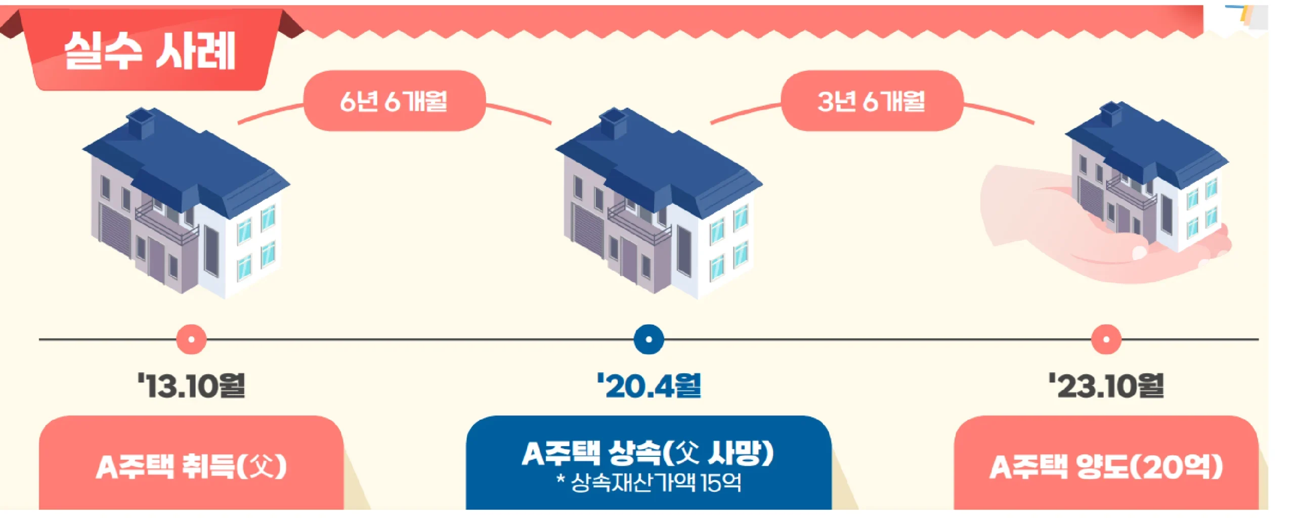 상속받은 주택은 장기보유특별공제