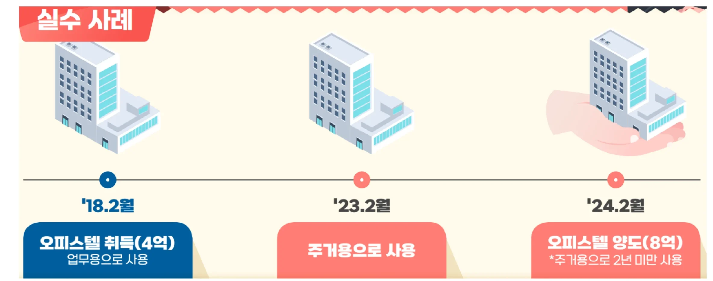 오피스텔을 주거용으로 사용 후 1세대 1주택 비과세 적용 여부