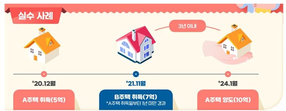 일시적 2주택 비과세 특례요건 충족하지 않아 비과세를 적용받지 못한 사례
