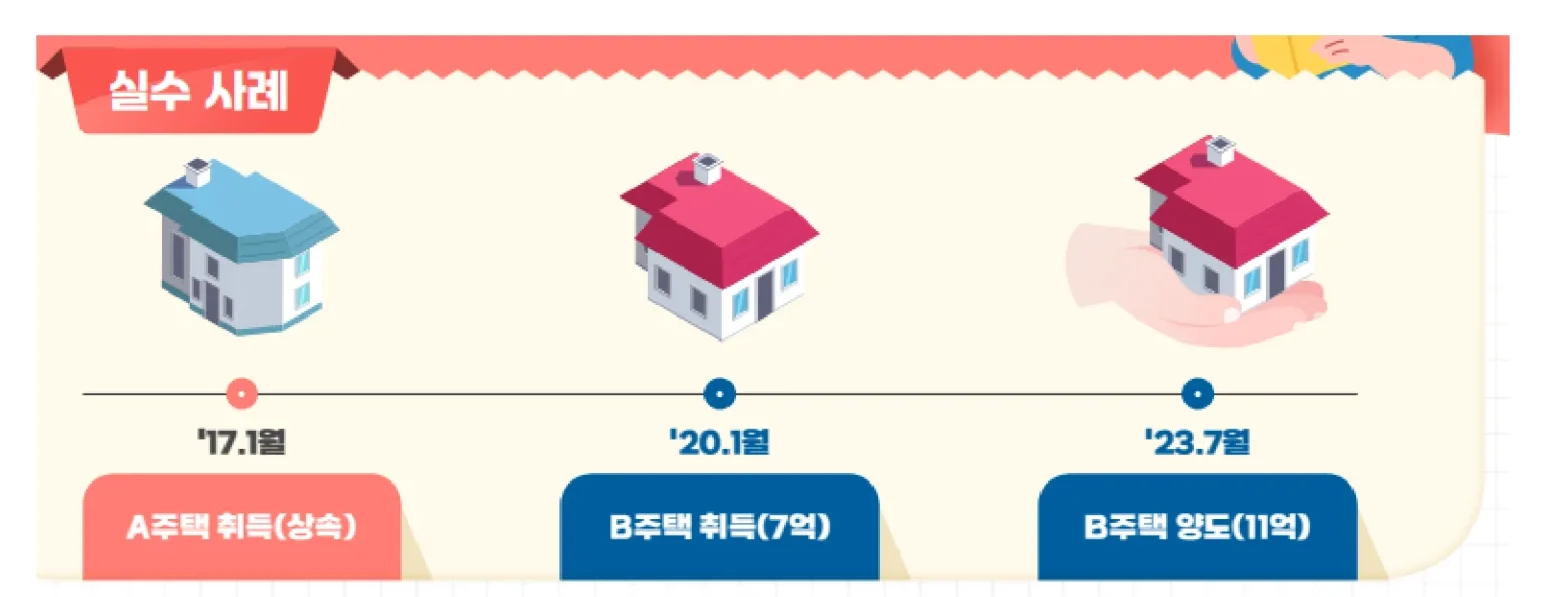 주택을 상속받은 후 다른 주택을 취득 및 매도하여 비과세를 적용받지 못한 사례